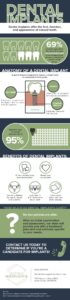 Infographic about dental implants Lewis Center